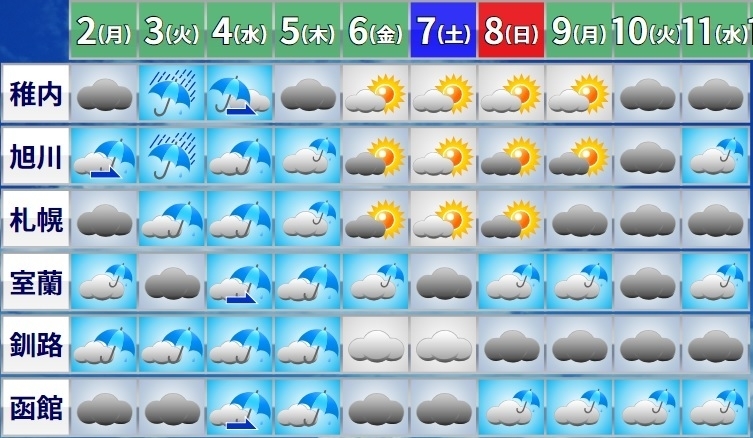 図3　北海道の週間天気予報