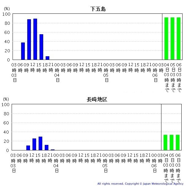 図3　長崎県下五島と長崎地区が風速25メートル以上の暴風となる確率