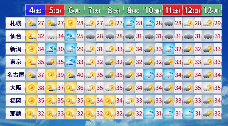 図1　主な都市の天気と気温の10日間予報