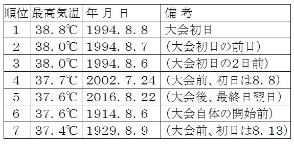 表　神戸市の最高気温の記録