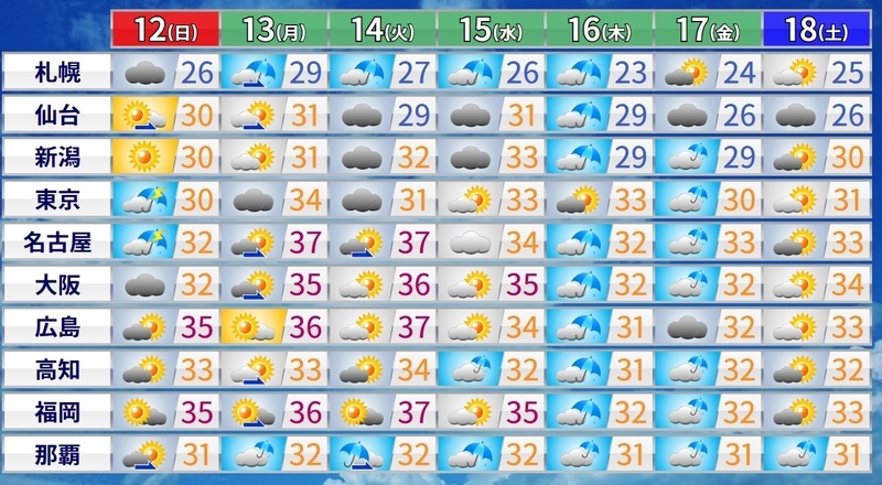 図2　週間天気予報（天気と最高気温）