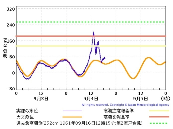 図8　和歌山の高潮