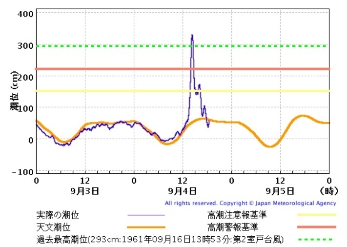 図2　大阪港の潮位観測