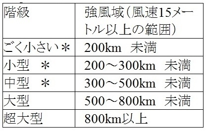 表1　台風の大きさの分類