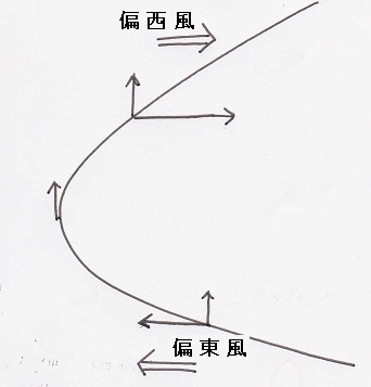 図4　台風の進路の説明図