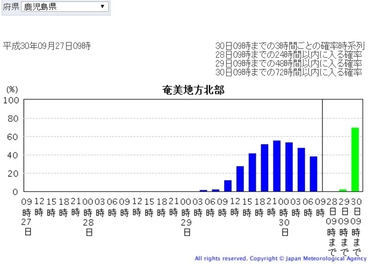 図3　鹿児島県奄美地方北部が暴風に入る確率