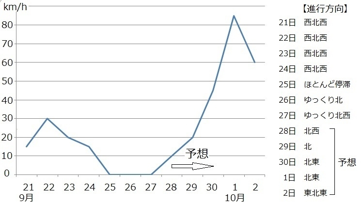 図4　台風24号の各日の21時の進行速度（9月28日以降は予想）