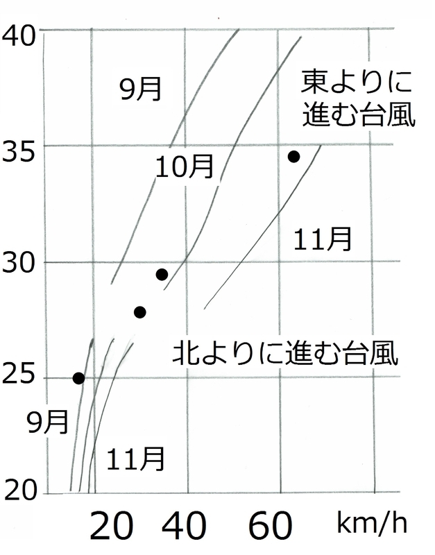 図3　台風進行速度の緯度別変化と台風24号の加速（図中の黒丸）