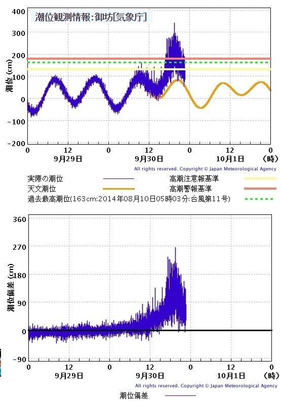 図1　台風上陸地点に近い和歌山県・御坊の高潮観測