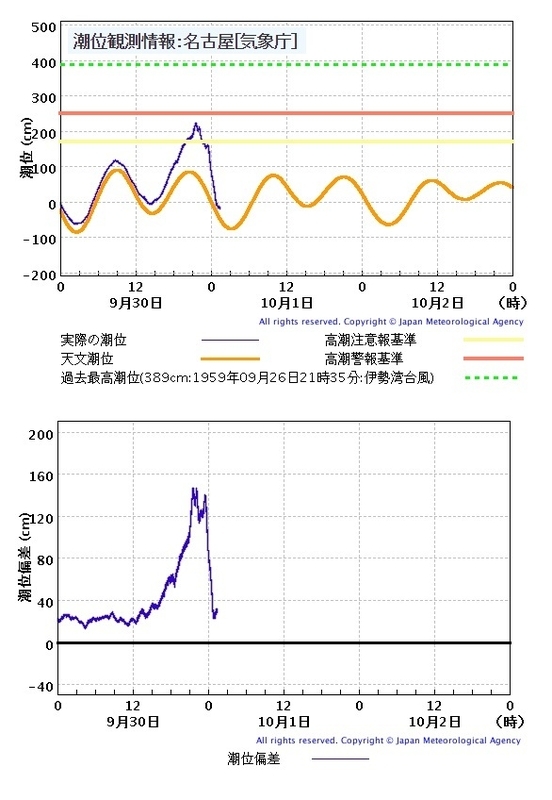 図2　台風24号による名古屋の高潮観測