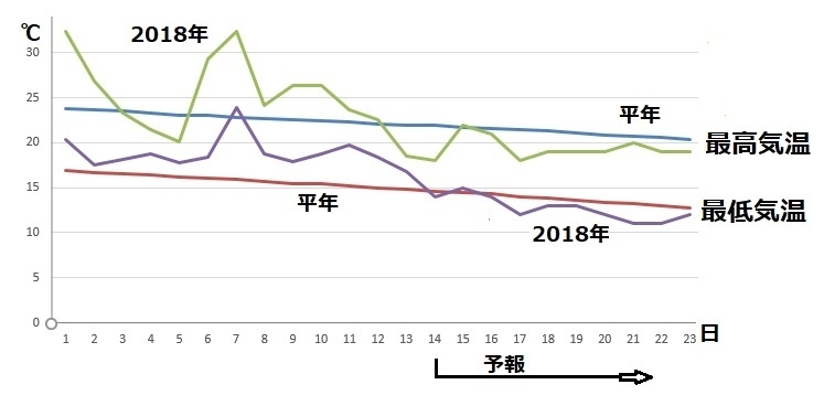 図6　東京の10月の最高気温と最低気温