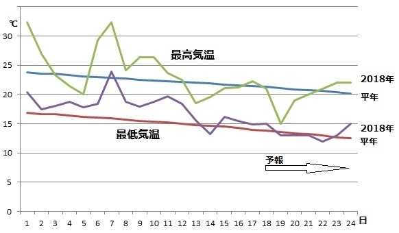 図2　東京の最高気温と最低気温（平成30年10月）