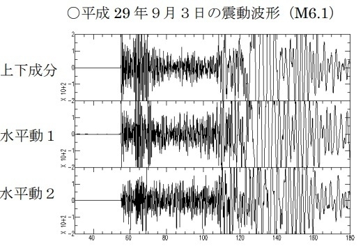 図1　核実験の波形（平成29年9月3日12時29分57秒）