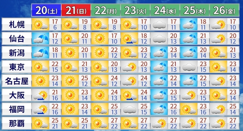 図5　週間天気予報（気象庁発表）