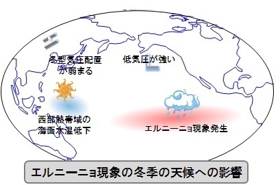 図3　エルニーニョ現象の冬季の天候への影響