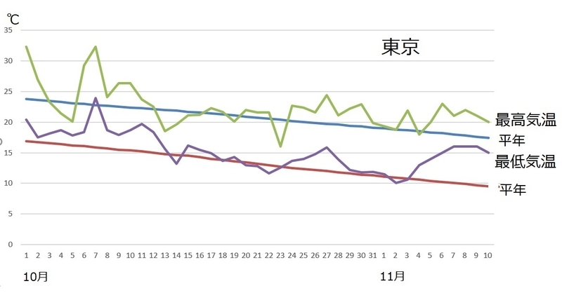 図3　東京の最高気温と最低気温の推移（10月1日以降）