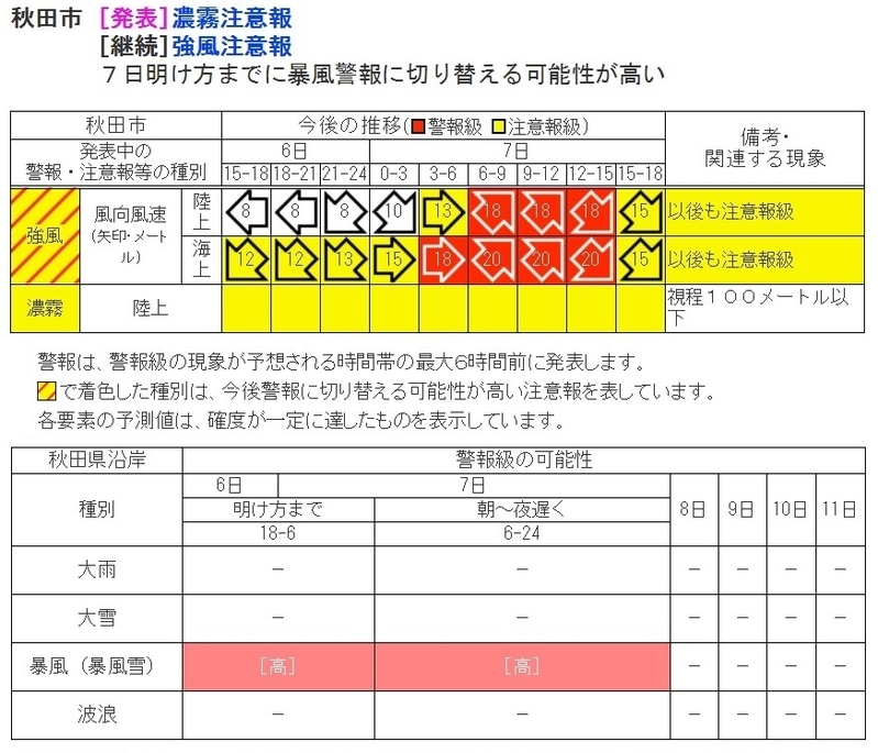 図1　秋田市の強風注意報と警報級の可能性（いずれも12月6日夕方に発表）