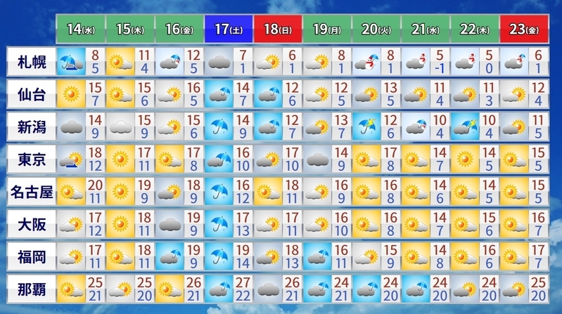 図4　各地の10日間の天気予報（上段が最高気温、下段が最低気温）