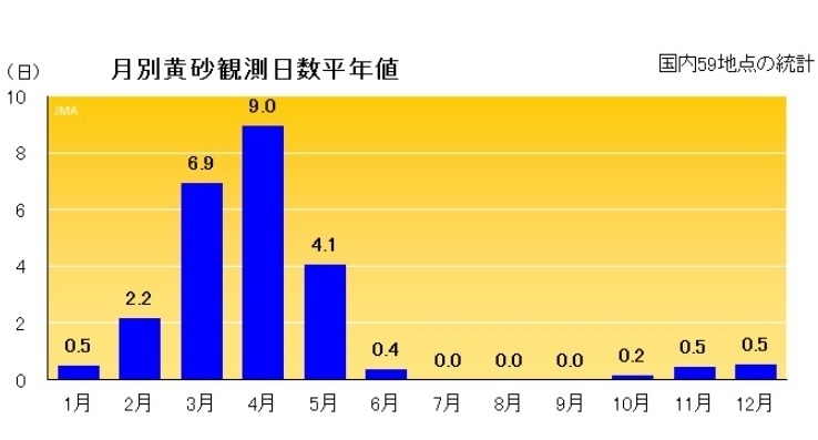 図2　月別黄砂観測日数平年値