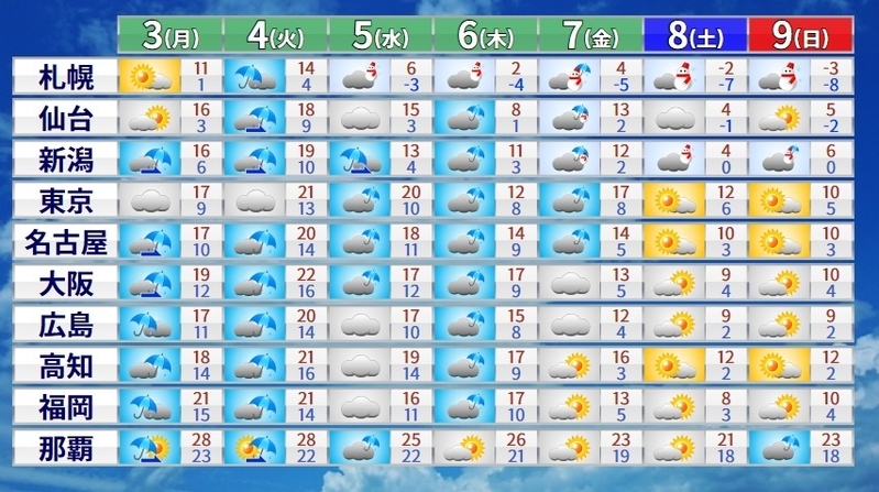 図2　週間天気予報（12月2日17時気象庁発表）