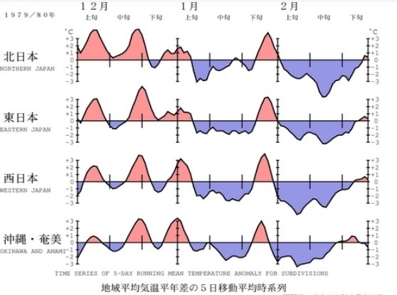 図4　地域平均気温経過図（1979年12月～1980年2月）