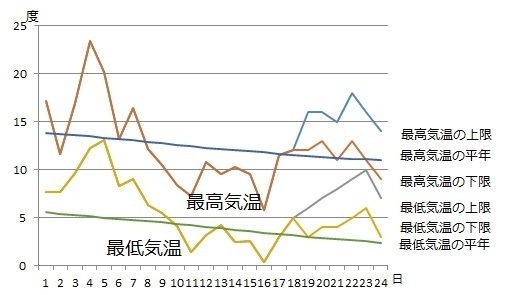 図3　東京の12月の気温変化（12月18日以降は週間天気予報）