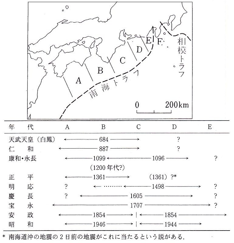 図1　東海道・南海道沖における巨大地震発生年