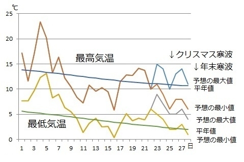 図2　平成30年（2018年）12月の東京の気温（22日以降は週間天気予報による）