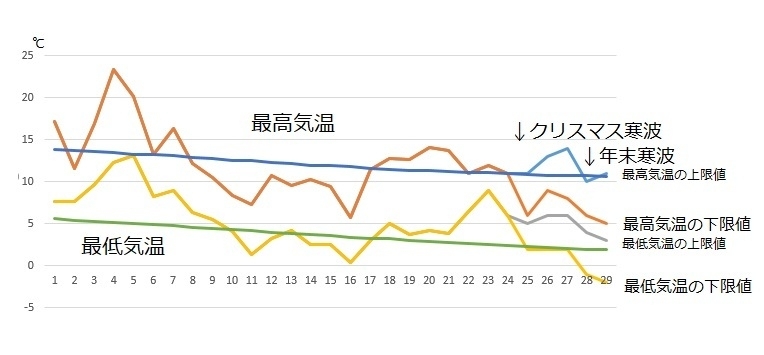 図3　東京の12月の気温変化（23日の最高気温及び24日以降の気温は予報値）