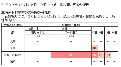 図3　札幌市を含む石狩地方に対する警報級の可能性の情報