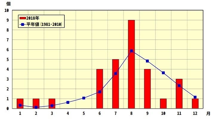 図2　平成30年（2018年）の台風の月別発生数と平年値
