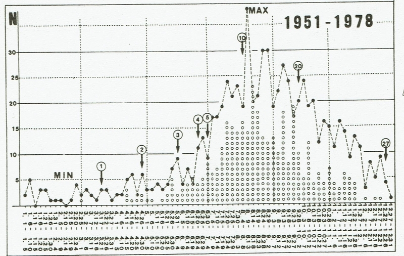 図2　台風の旬別発生数（昭和26年～昭和53年）