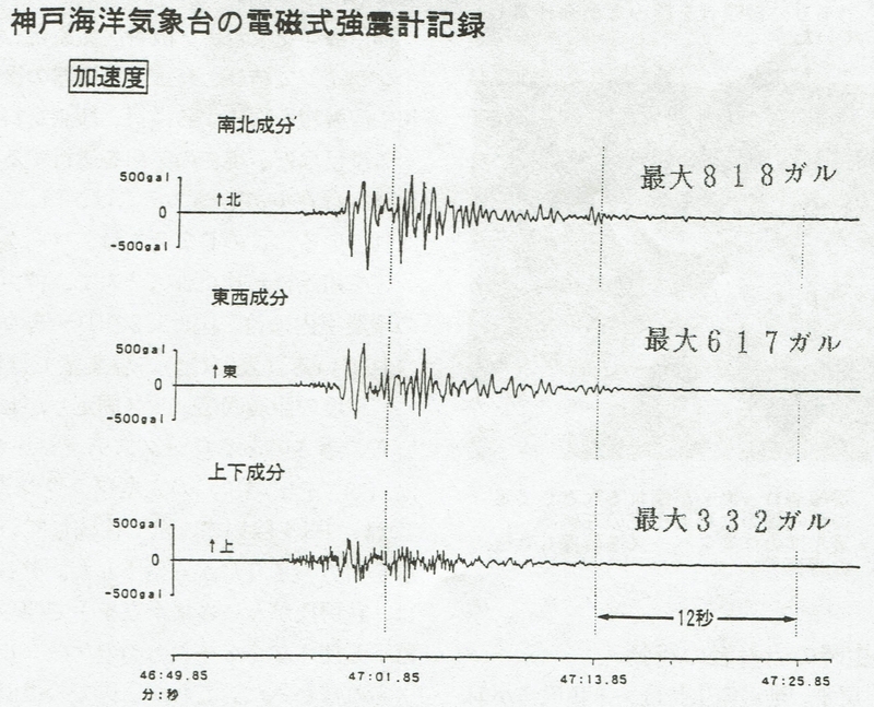 図3　阪神淡路大震災発生時の神戸海洋気象台における電磁式強震計の記録