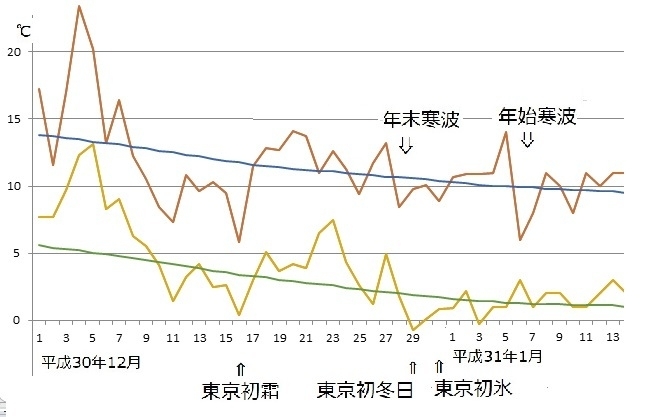 図3　東京の最高気温と最低気温の推移（4日以降は予報）