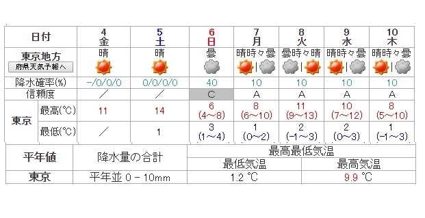 図4　東京地方の週間天気予報