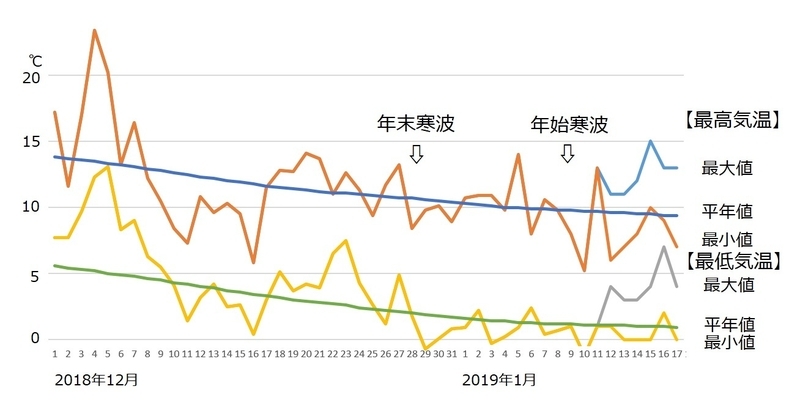図3　東京の最高気温と最低気温の推移（平成31年1月11日以降は予想）