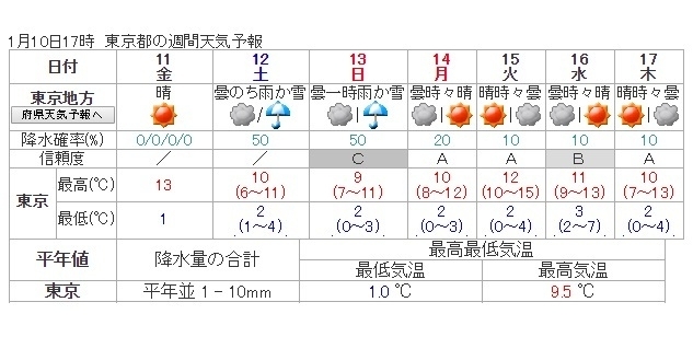 図4　東京地方の週間天気予報