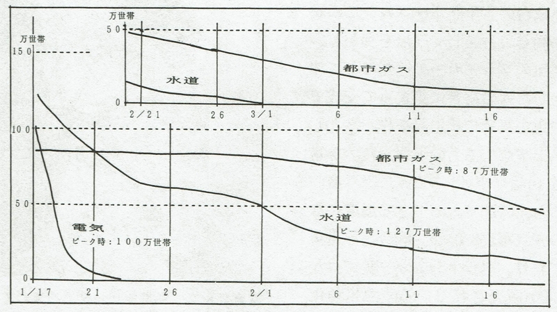 図2　阪神・淡路大震災による電気、水道、都市ガスの不通世帯数の推移