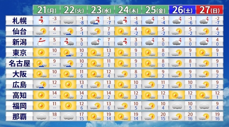 図1　各地の週間天気予報