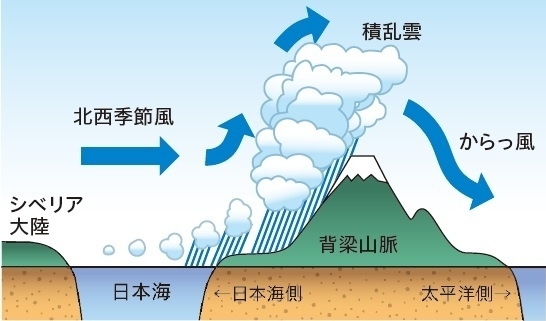 図1　北西季節風と筋状の雲の発生