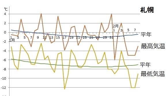 図2　札幌の1月から2月初旬の気温の推移