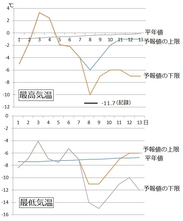 図3　札幌の最高気温と最低気温（2月7日以降は週間天気予報による）