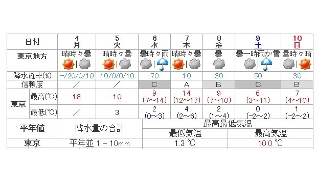 図3　東京の週間天気予報