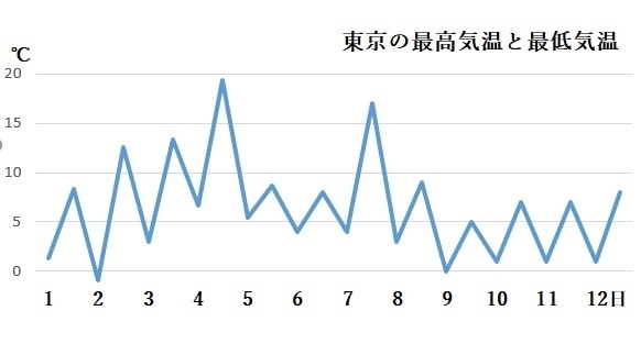 図6　東京の最高気温と最低気温（6日以降は気象庁の予報）