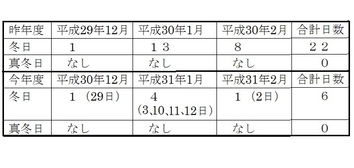 表1　昨年度と今年度の東京の冬日と真冬日