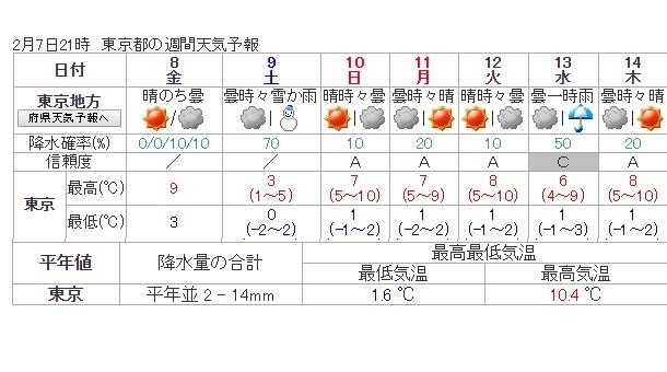 図3　東京地方の週間天気予報