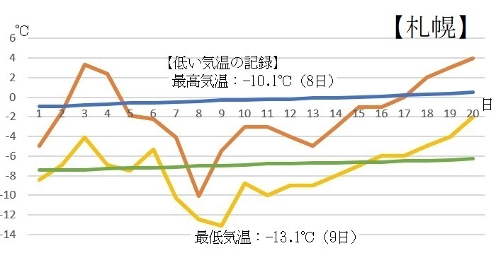 図4　札幌の2月の気温の推移