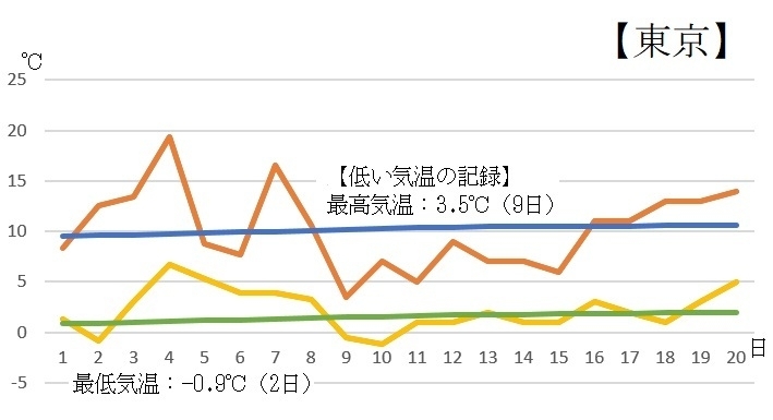 図5　東京の2月の気温の推移