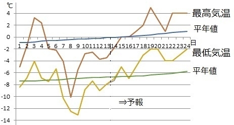 図1　札幌の2月の気温（15～21は気象庁、22日以降はウェザーマップの予想）　　　