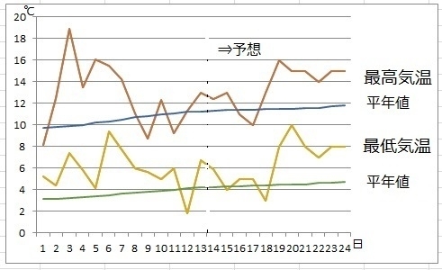 図3　福岡の2月の気温（15～21は気象庁、22日以降はウェザーマップの予想）